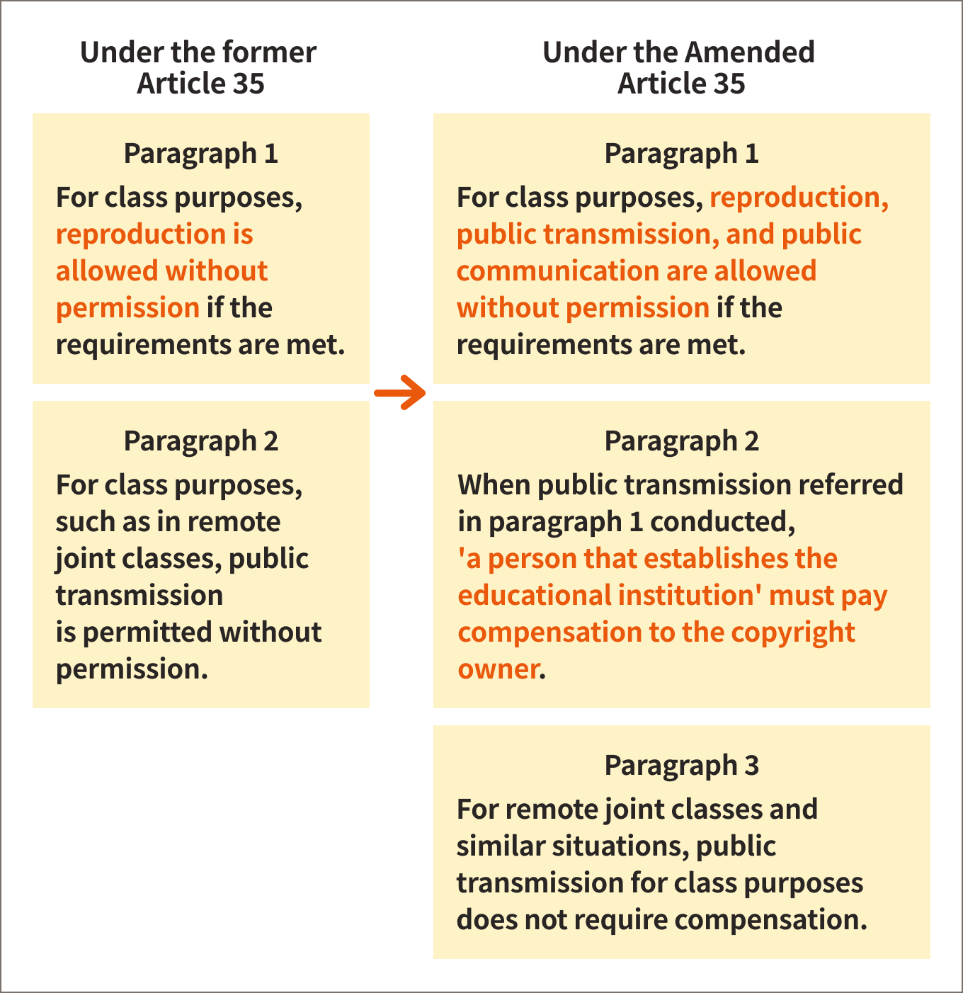 Under the former Article 35, Paragraph 1, reproduction for class purposes is allowed without permission if the requirements are met. Under the former Article 35, Paragraph 2, public transmission for class purposes, such as in remote joint classes, is permitted without permission. Under the Amended Article 35, Paragraph 1, if the requirements are met, reproduction, public transmission, and public communication for class purposes are allowed without permission. Under the Amended Article 35, Paragraph 2, when public transmission referred to in Paragraph 1 of the Amended Article 35 is conducted, 'a person that establishes an educational institution' must pay compensation to the copyright owner. Under the Amended Article 35, Paragraph 3, for remote joint classes and similar situations, public transmission for class purposes does not require compensation.