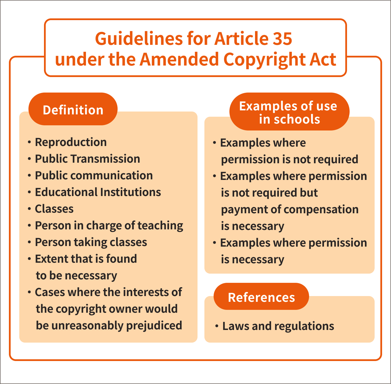 The terms defined in the Guidelines include reproduction, public transmission, public communication, educational institutions, classes, the person in charge of teaching classes, the person taking classes, the extent deemed necessary, and cases where interest is unreasonably prejudiced. Examples of use in schools under the Guidelines include cases where permission is not needed, cases where permission is not needed butcompensation is required, and cases where permission is necessary. The references for the Guidelines. Laws and regulations.