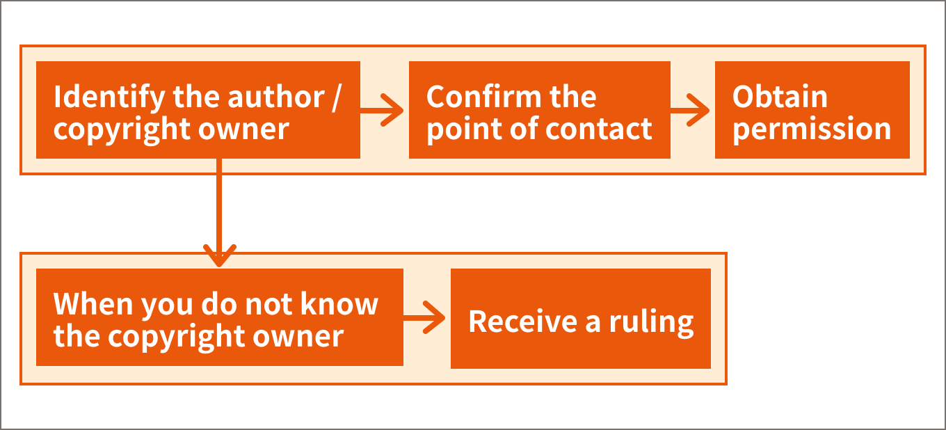 First, confirm the author/copyright owner. Then, identify the point of contact for that copyright owner and request permission. If the copyright owner is unknown, seek a ruling.